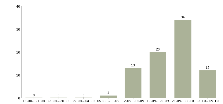 Работа инженер технического офиса Татарстан - Число вакансий Татарстан по специальности инженер технического офиса за 2 месяца