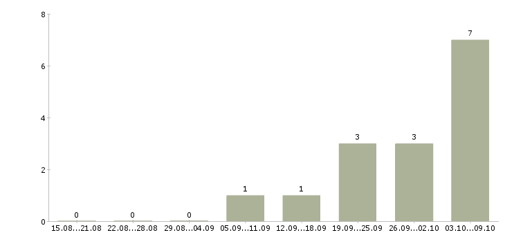 Работа менеджер по работе персоналом удаленно Татарстан - Число вакансий Татарстан по специальности менеджер по работе персоналом удаленно за 2 месяца