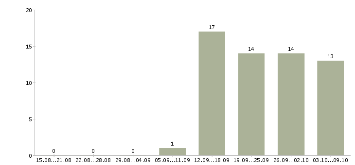 Работа специалист с опытом оператора Удмуртия - Число вакансий Удмуртия по специальности специалист с опытом оператора за 2 месяца