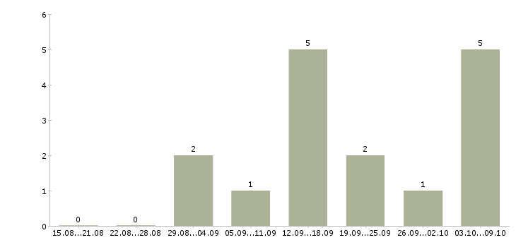 Работа директор сети Хакасия - Число вакансий Хакасия по специальности директор сети за 2 месяца