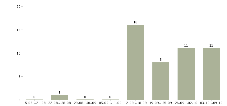 Работа менеджер по продажам телефонной связи Чувашия - Число вакансий Чувашия по специальности менеджер по продажам телефонной связи за 2 месяца