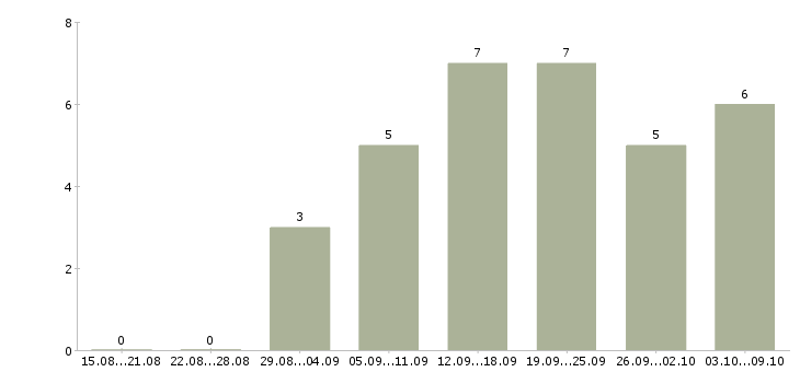 Работа специалист по обучению в Абакане - Число вакансий в Абакане по специальности специалист по обучению за 2 месяца