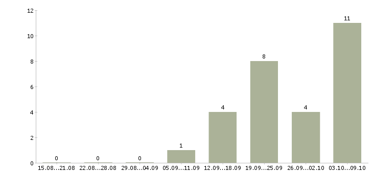Работа кредитный специалист в Архангельске - Число вакансий в Архангельске по специальности кредитный специалист за 2 месяца
