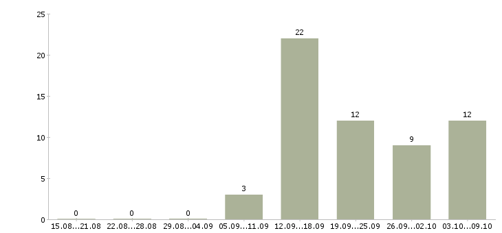 Работа оператор связи в Астрахани - Число вакансий в Астрахани по специальности оператор связи за 2 месяца