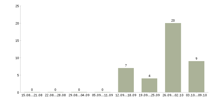 Работа грузчик дневные смены в Балашихе - Число вакансий в Балашихе по специальности грузчик дневные смены за 2 месяца