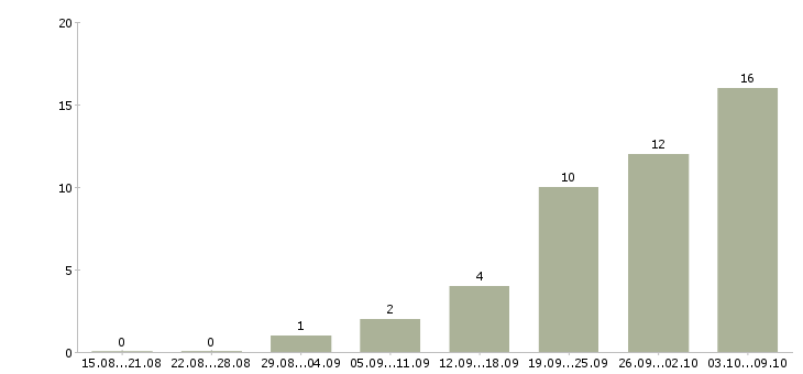 Работа менеджер по развитию постоянных клиентов в Барнауле - Число вакансий в Барнауле по специальности менеджер по развитию постоянных клиентов за 2 месяца