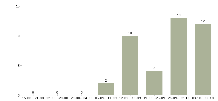 Работа руководитель группы в Барнауле - Число вакансий в Барнауле по специальности руководитель группы за 2 месяца