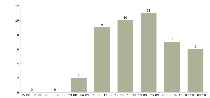 Работа менеджер по продажам домов в Владивостоке - Число вакансий в Владивостоке по специальности менеджер по продажам домов за 2 месяца