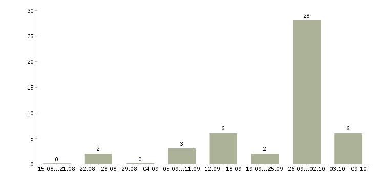 Работа требуется информационный менеджер в Владимире - Число вакансий в Владимире по специальности требуется информационный менеджер за 2 месяца