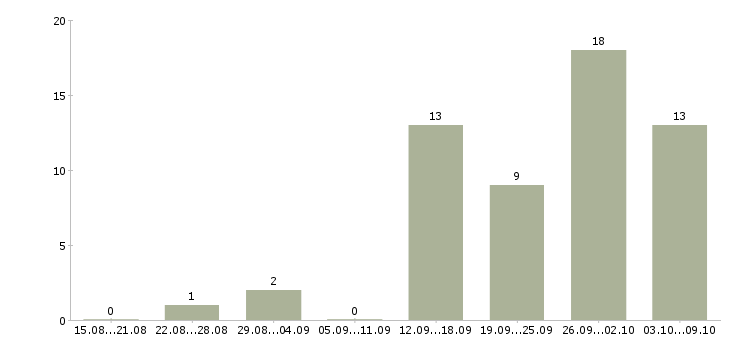 Работа администратор баз данных в Волгограде - Число вакансий в Волгограде по специальности администратор баз данных за 2 месяца