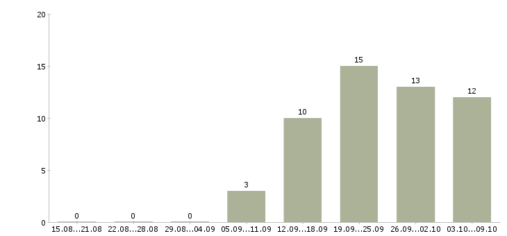 Работа для новичков на пк в Вологде - Число вакансий в Вологде по специальности для новичков на пк за 2 месяца