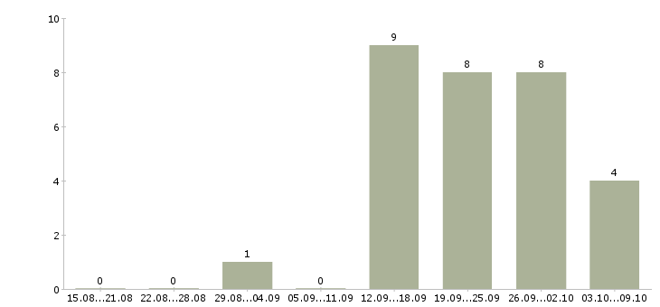 Работа менеджер по продажам центр в Вологде - Число вакансий в Вологде по специальности менеджер по продажам центр за 2 месяца