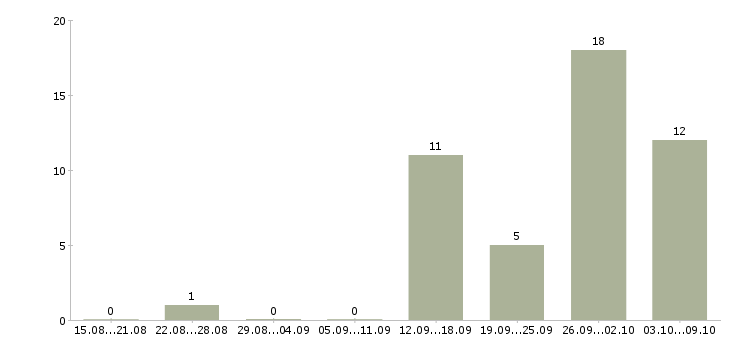 Работа менеджер по консультированию клиентов в Дзержинске - Число вакансий в Дзержинске по специальности менеджер по консультированию клиентов за 2 месяца