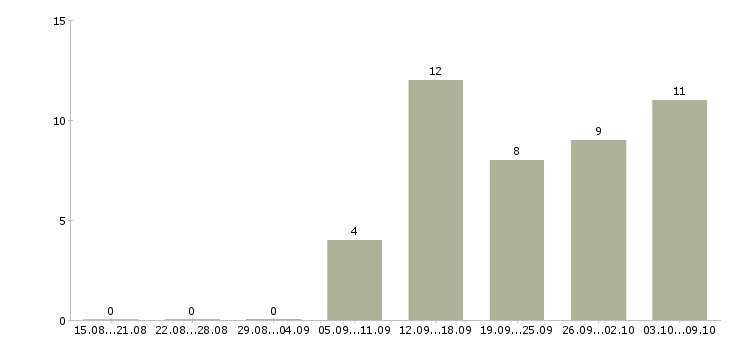 Работа менеджер центра продаж и обслуживания в Екатеринбурге - Число вакансий в Екатеринбурге по специальности менеджер центра продаж и обслуживания за 2 месяца