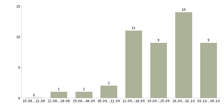 Работа есть для всех в Иваново - Число вакансий в Иваново по специальности есть для всех за 2 месяца