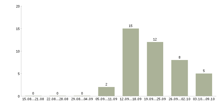 Работа приглашаю в международную компанию в Иваново - Число вакансий в Иваново по специальности приглашаю в международную компанию за 2 месяца