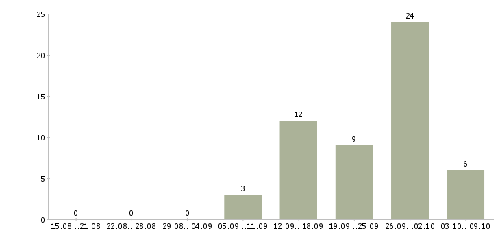 Работа рабочий на выкладку товаров в Иваново - Число вакансий в Иваново по специальности рабочий на выкладку товаров за 2 месяца