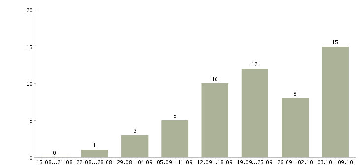 Работа требуется на удаленную работу менеджер в Иваново - Число вакансий в Иваново по специальности требуется на удаленную работу менеджер за 2 месяца