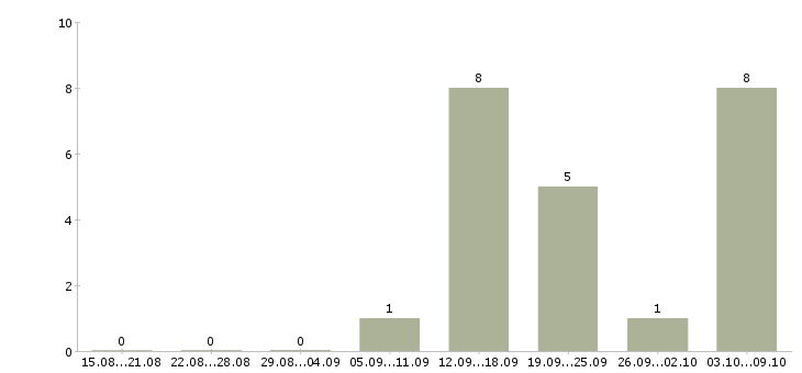 Работа специалист банковского офиса в Иркутске - Число вакансий в Иркутске по специальности специалист банковского офиса за 2 месяца