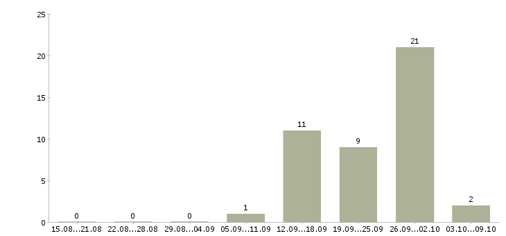 Работа менеджер по продаже недвижимости в Калининграде - Число вакансий в Калининграде по специальности менеджер по продаже недвижимости за 2 месяца