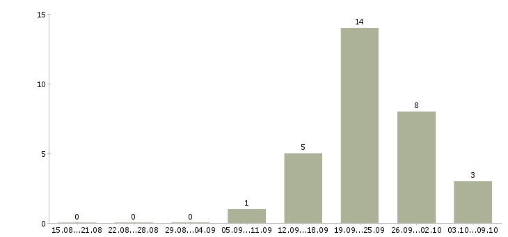 Работа менеджер по продажам интернет услуг в Калуге - Число вакансий в Калуге по специальности менеджер по продажам интернет услуг за 2 месяца