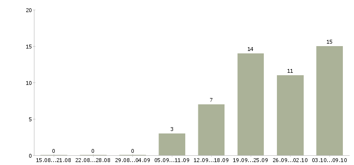 Работа менеджер на готовую клиентскую базу в Краснодаре - Число вакансий в Краснодаре по специальности менеджер на готовую клиентскую базу за 2 месяца
