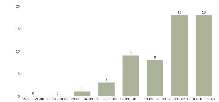 Работа менеджер по сбору информации в Краснодаре - Число вакансий в Краснодаре по специальности менеджер по сбору информации за 2 месяца