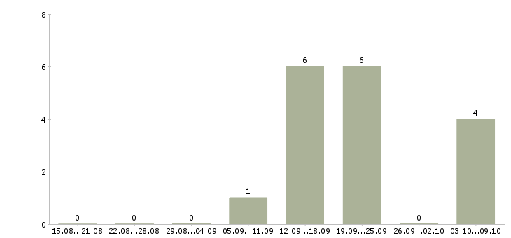 Работа технический специалист по установке техники в Краснодаре - Число вакансий в Краснодаре по специальности технический специалист по установке техники за 2 месяца