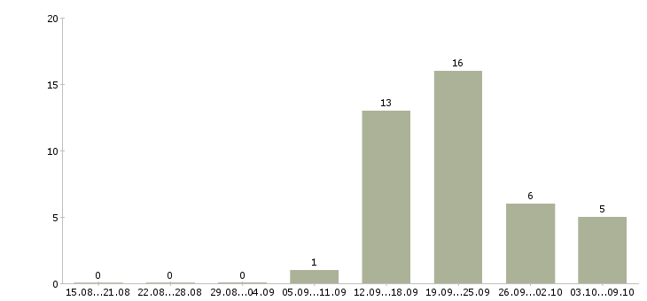 Работа молодой специалист в офис в Красноярске - Число вакансий в Красноярске по специальности молодой специалист в офис за 2 месяца