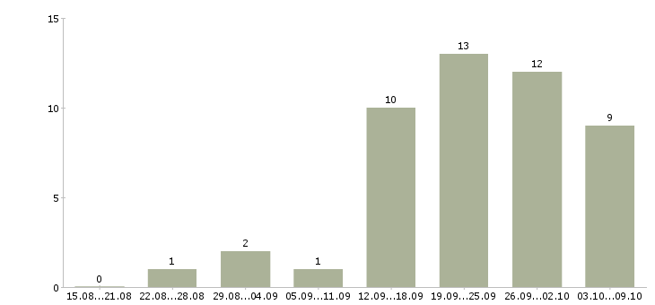 Работа специалист отдела продажи услуг в Красноярске - Число вакансий в Красноярске по специальности специалист отдела продажи услуг за 2 месяца