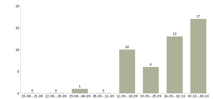 Работа требуются менеджеры на дому в Липецке - Число вакансий в Липецке по специальности требуются менеджеры на дому за 2 месяца