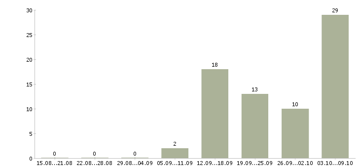 Работа ведущий специалист по взысканию задолженности в Москве - Число вакансий в Москве по специальности ведущий специалист по взысканию задолженности за 2 месяца