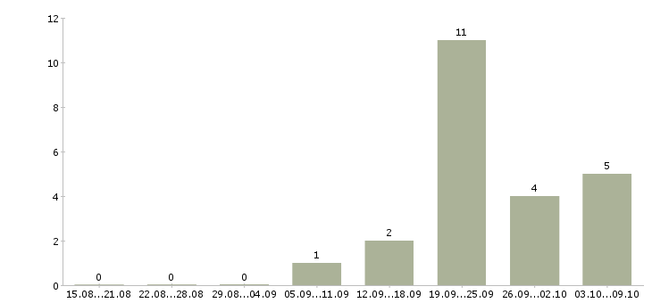 Работа гувернантка к мальчику 10 лет в Москве - Число вакансий в Москве по специальности гувернантка к мальчику 10 лет за 2 месяца
