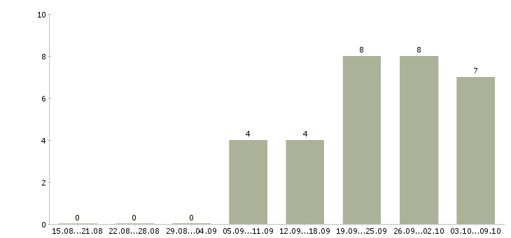 Работа заместитель руководителя финансового отдела в Москве - Число вакансий в Москве по специальности заместитель руководителя финансового отдела за 2 месяца