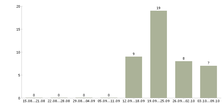 Работа няня к мальчику 8 месяцев в Москве - Число вакансий в Москве по специальности няня к мальчику 8 месяцев за 2 месяца