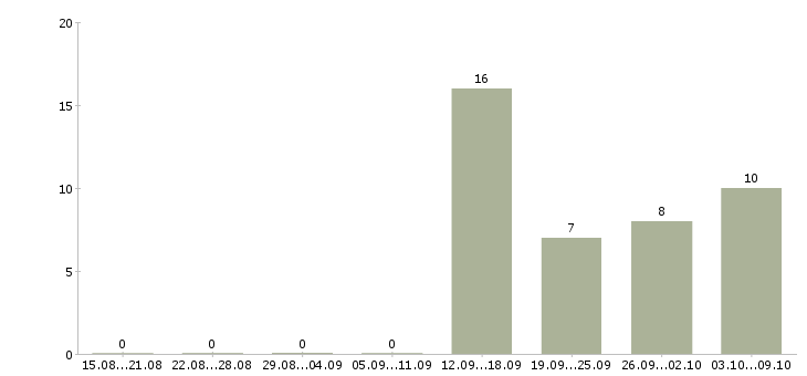 Работа подработка для женщин в интернете в Москве - Число вакансий в Москве по специальности подработка для женщин в интернете за 2 месяца