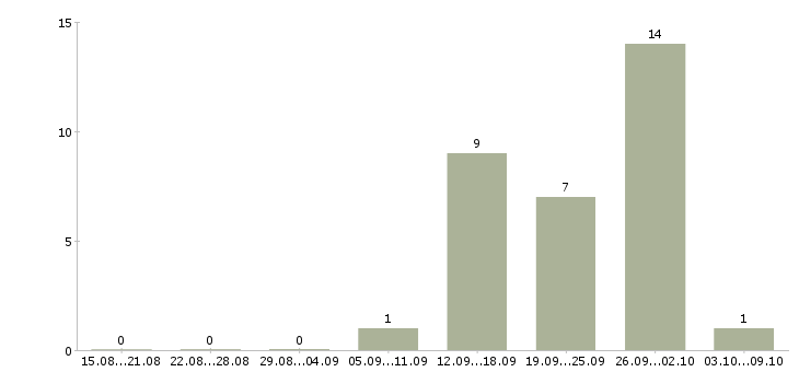 Работа специалист отдела ипотечного кредитования в Москве - Число вакансий в Москве по специальности специалист отдела ипотечного кредитования за 2 месяца
