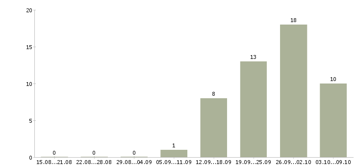 Работа специалист по управлению товарными запасами в Москве - Число вакансий в Москве по специальности специалист по управлению товарными запасами за 2 месяца