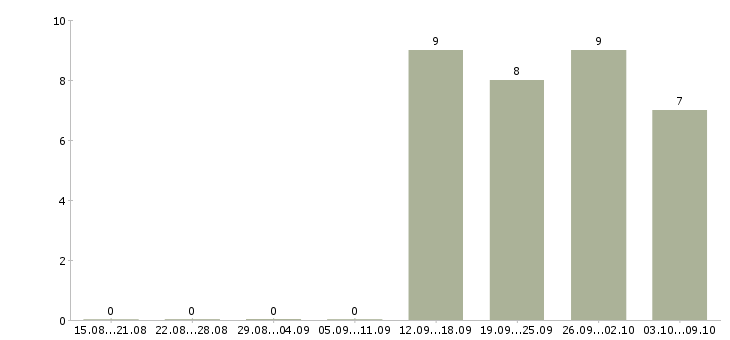 Работа технический сотрудник в Новокузнецке - Число вакансий в Новокузнецке по специальности технический сотрудник за 2 месяца