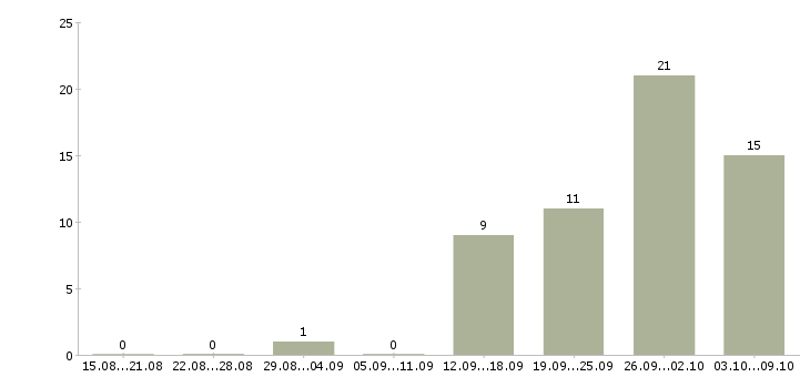 Работа диспетчер в офис в Новосибирске - Число вакансий в Новосибирске по специальности диспетчер в офис за 2 месяца
