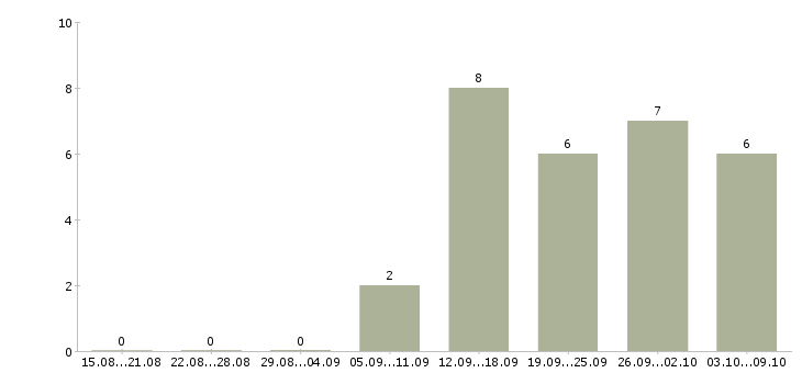 Работа менеджер по персоналу и консультированию в Новосибирске - Число вакансий в Новосибирске по специальности менеджер по персоналу и консультированию за 2 месяца