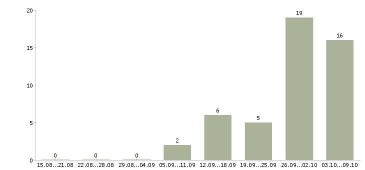Работа менеджер с перспективой роста в Оренбурге - Число вакансий в Оренбурге по специальности менеджер с перспективой роста за 2 месяца