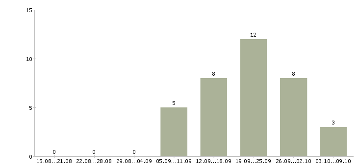 Работа сотрудник с обязанностями продавца в Оренбурге - Число вакансий в Оренбурге по специальности сотрудник с обязанностями продавца за 2 месяца
