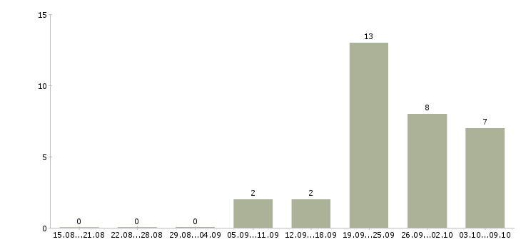 Работа эксперт в Оренбурге - Число вакансий в Оренбурге по специальности эксперт за 2 месяца