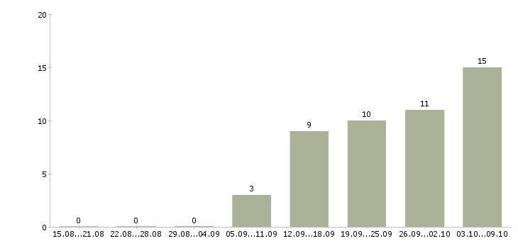 Работа снабжение в Перми - Число вакансий в Перми по специальности снабжение за 2 месяца