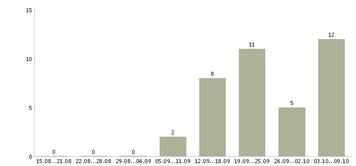 Работа консультант в сети в Рязани - Число вакансий в Рязани по специальности консультант в сети за 2 месяца