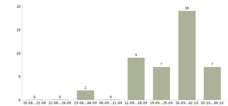 Работа рабочие на склад вахта в Рязани - Число вакансий в Рязани по специальности рабочие на склад вахта за 2 месяца