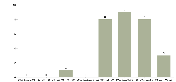 Работа менеджер по привлечению партнеров в Самаре - Число вакансий в Самаре по специальности менеджер по привлечению партнеров за 2 месяца