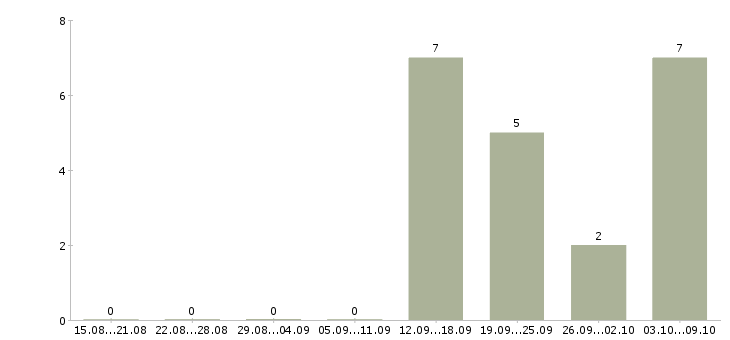 Работа без опыта всему научим в Смоленске - Число вакансий в Смоленске по специальности без опыта всему научим за 2 месяца