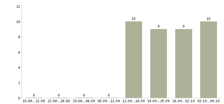 Работа руководитель отдела в Солнечногорске - Число вакансий в Солнечногорске по специальности руководитель отдела за 2 месяца